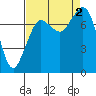 Fort Casey tide chart for Friday, September 2, 2022
