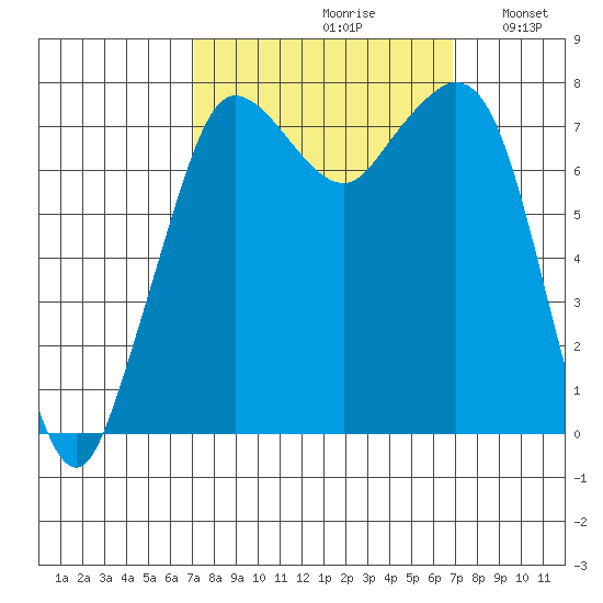 Fort Casey tide chart for Friday, September 30, 2022