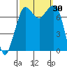Fort Casey tide chart for Friday, September 30, 2022