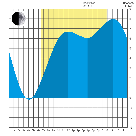 Fort Casey tide chart for Saturday, September 3, 2022