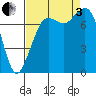Fort Casey tide chart for Saturday, September 3, 2022