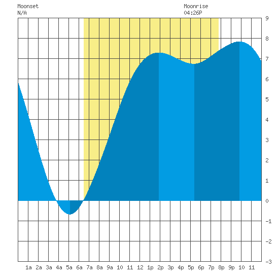 Fort Casey tide chart for Sunday, September 4, 2022