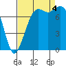 Fort Casey tide chart for Sunday, September 4, 2022