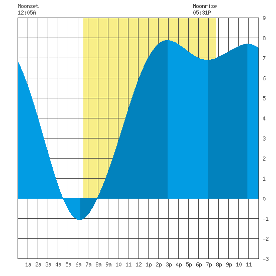 Fort Casey tide chart for Monday, September 5, 2022