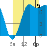 Fort Casey tide chart for Monday, September 5, 2022
