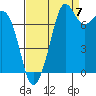 Fort Casey tide chart for Wednesday, September 7, 2022