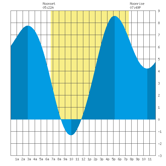 Fort Casey tide chart for Friday, September 9, 2022