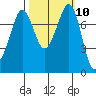 Fort Casey tide chart for Monday, October 10, 2022