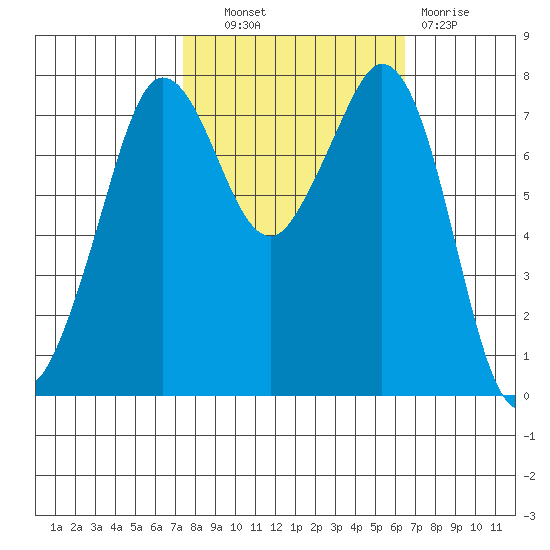 Fort Casey tide chart for Tuesday, October 11, 2022
