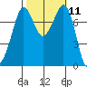 Fort Casey tide chart for Tuesday, October 11, 2022