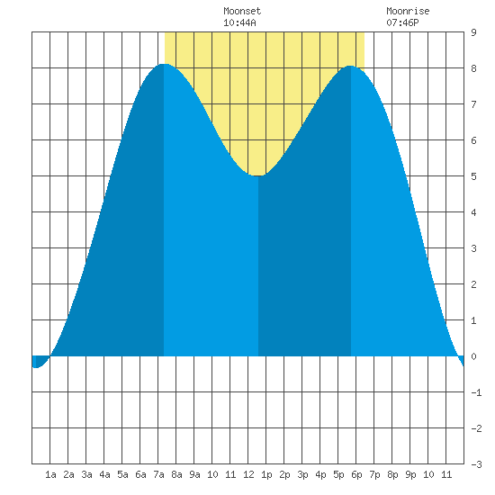 Fort Casey tide chart for Wednesday, October 12, 2022