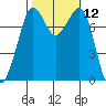 Fort Casey tide chart for Wednesday, October 12, 2022