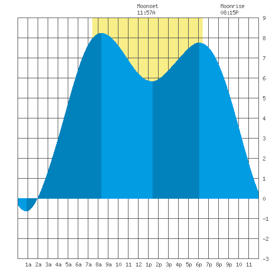 Fort Casey tide chart for Thursday, October 13, 2022