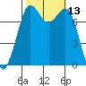 Fort Casey tide chart for Thursday, October 13, 2022