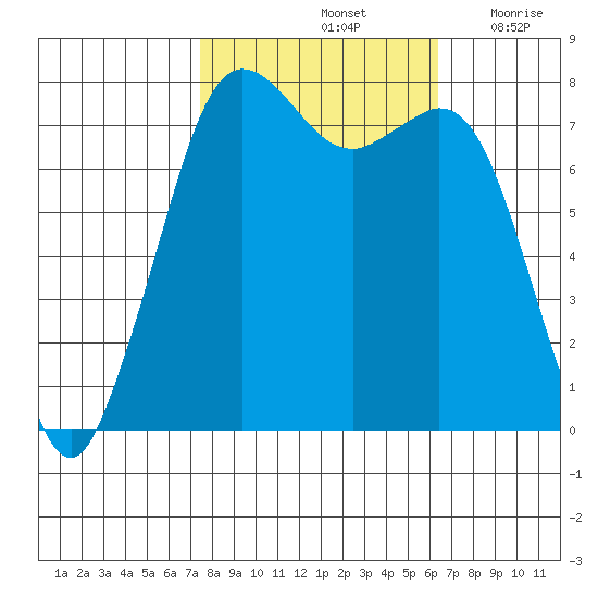 Fort Casey tide chart for Friday, October 14, 2022