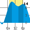 Fort Casey tide chart for Friday, October 14, 2022