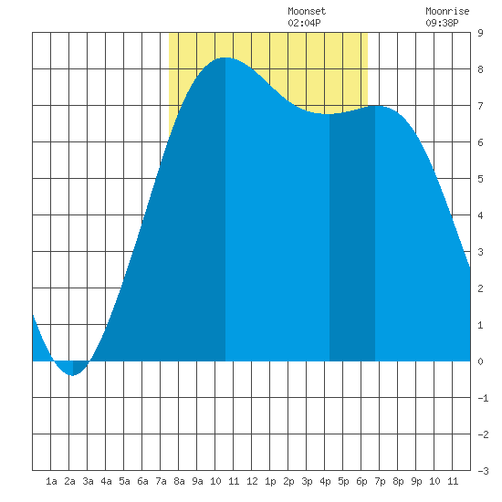Fort Casey tide chart for Saturday, October 15, 2022