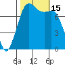 Fort Casey tide chart for Saturday, October 15, 2022