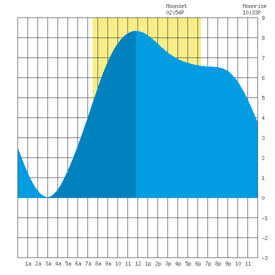 Fort Casey tide chart for Sunday, October 16, 2022