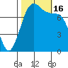 Fort Casey tide chart for Sunday, October 16, 2022