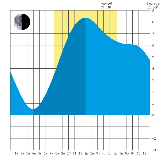 Fort Casey tide chart for Monday, October 17, 2022
