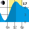Fort Casey tide chart for Monday, October 17, 2022