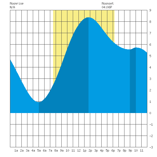 Fort Casey tide chart for Tuesday, October 18, 2022