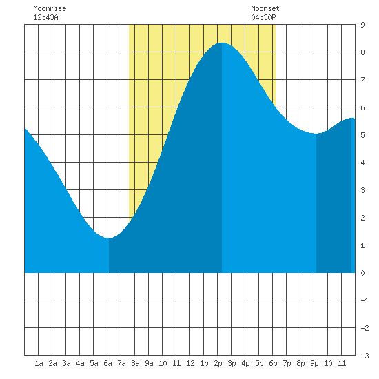 Fort Casey tide chart for Wednesday, October 19, 2022