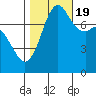 Fort Casey tide chart for Wednesday, October 19, 2022