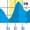 Fort Casey tide chart for Thursday, October 20, 2022