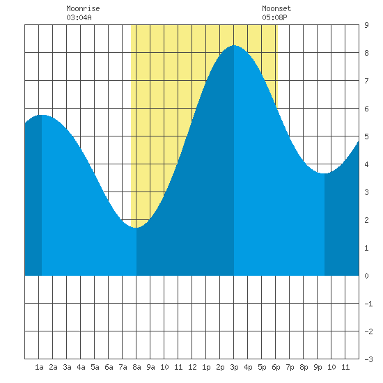 Fort Casey tide chart for Friday, October 21, 2022