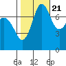 Fort Casey tide chart for Friday, October 21, 2022