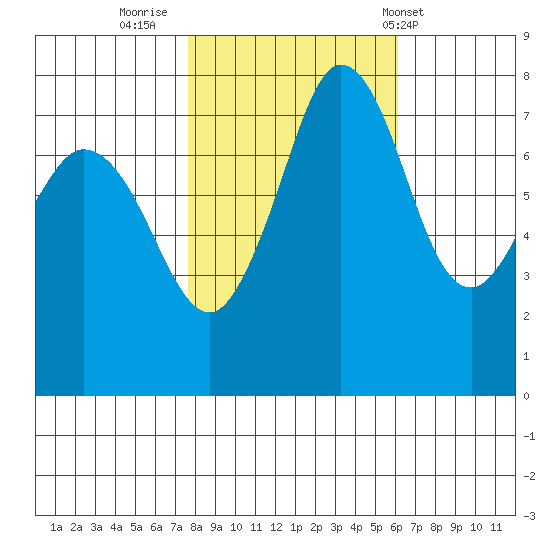 Fort Casey tide chart for Saturday, October 22, 2022