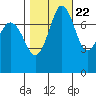 Fort Casey tide chart for Saturday, October 22, 2022