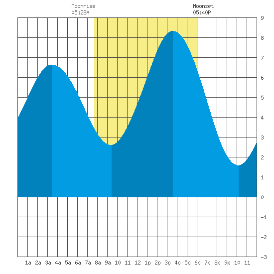 Fort Casey tide chart for Sunday, October 23, 2022