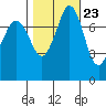 Fort Casey tide chart for Sunday, October 23, 2022