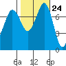 Fort Casey tide chart for Monday, October 24, 2022
