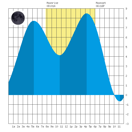 Fort Casey tide chart for Tuesday, October 25, 2022