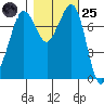 Fort Casey tide chart for Tuesday, October 25, 2022