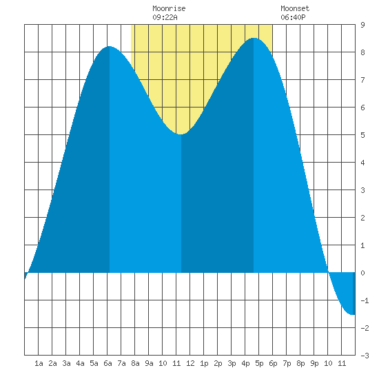 Fort Casey tide chart for Wednesday, October 26, 2022