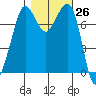 Fort Casey tide chart for Wednesday, October 26, 2022