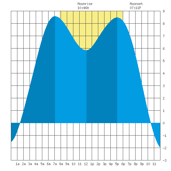 Fort Casey tide chart for Thursday, October 27, 2022