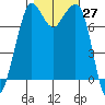 Fort Casey tide chart for Thursday, October 27, 2022