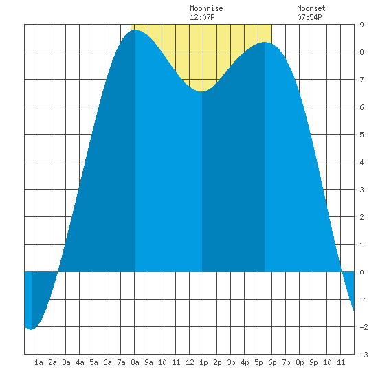 Fort Casey tide chart for Friday, October 28, 2022