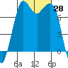 Fort Casey tide chart for Friday, October 28, 2022