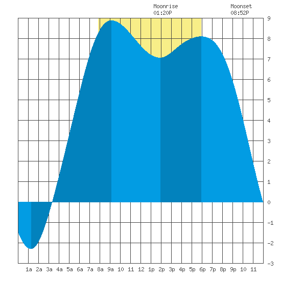 Fort Casey tide chart for Saturday, October 29, 2022