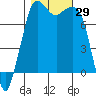 Fort Casey tide chart for Saturday, October 29, 2022