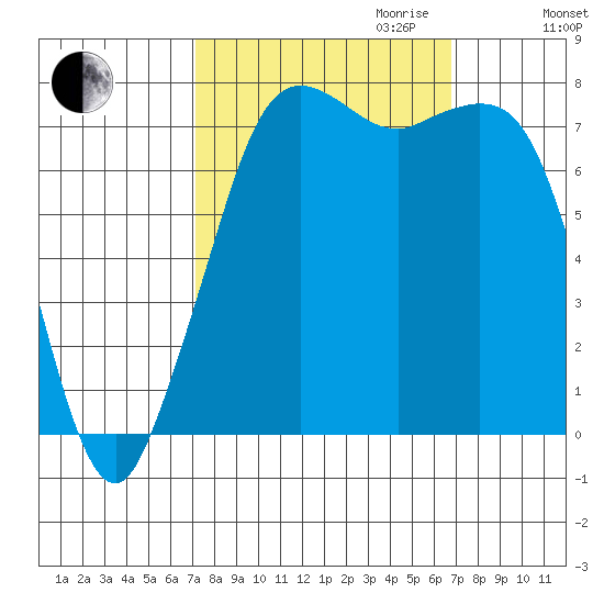 Fort Casey tide chart for Sunday, October 2, 2022