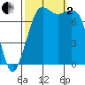 Fort Casey tide chart for Sunday, October 2, 2022