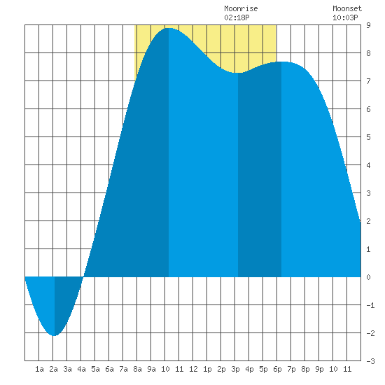 Fort Casey tide chart for Sunday, October 30, 2022